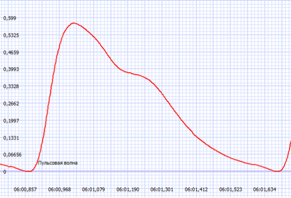 Зачем нужен фотоплетизмограф, и что такое контурный анализ… — Моя ...